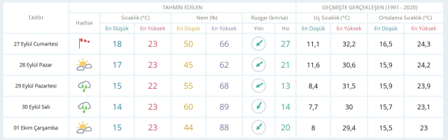 27 Eylül Cumartesi yarın İstanbul'da hava durumu nasıl olacak, yağış var mı?