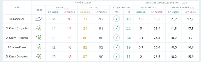 3 Kasım Salı yarın İstanbul'da hava durumu nasıl olacak, yağış var mı?
