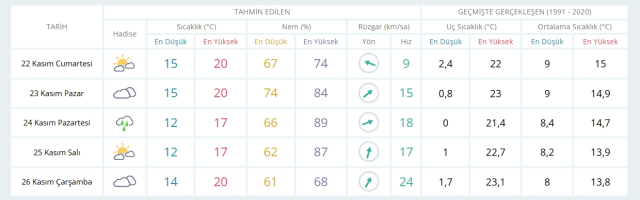 22 Kasım Cumartesi yarın İstanbul'da hava nasıl olacak, yağış var mı?