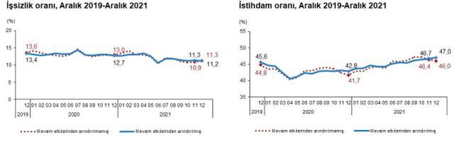Türkiye İşsizlik Oranı 2022: Yıllara göre işsizlik oranları Türkiye'de kaçtır? TÜİK işsizlik oranı açıklandı! Genç nüfus işsizlik oranı kaç oldu?