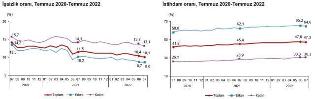 Genç İşsizlik Oranı 2022: Genç işsizlik oranı yüzde kaç oldu?