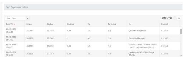 Son Depremler! Bugün İstanbul'da deprem mi oldu? 12 Aralık AFAD ve Kandilli deprem listesi! 12 Aralık Ankara'da, İzmir'de deprem mi oldu?