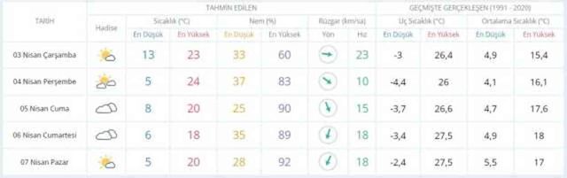 2-3 Nisan hava bugün ve yarın nasıl olacak? HAVA DURUMU! İstanbul'da yarın hava nasıl olacak, yağış var mı?
