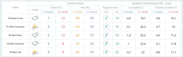 28 Şubat Cuma yarın İstanbul'da hava durumu nasıl olacak, kar yağışı var mı?