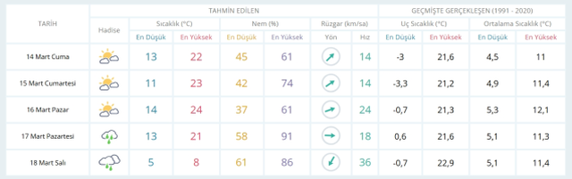 14 Mart Cuma yarın İstanbul'da hava durumu nasıl olacak, kar yağışı var mı?