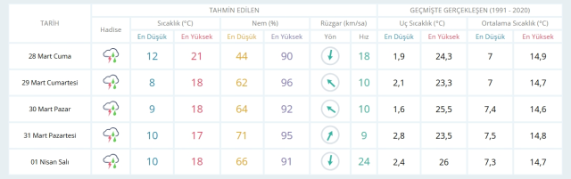 28 Mart Cuma yarın İstanbul'da hava durumu nasıl olacak, kar yağışı var mı?