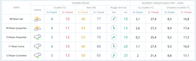 7 Nisan Pazartesi yarın İstanbul'da hava durumu nasıl olacak, kar yağışı var mı?