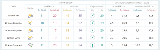 22 Nisan Salı yarın İstanbul'da hava durumu nasıl olacak, kar yağışı var mı?