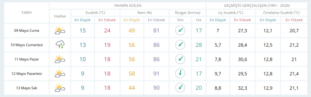 9 Mayıs Cuma yarın İstanbul'da hava durumu nasıl olacak, kar yağışı var mı?