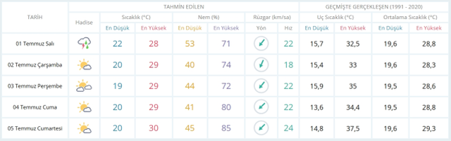 1 Temmuz yarın İstanbul'da hava durumu nasıl olacak, yağış var mı?