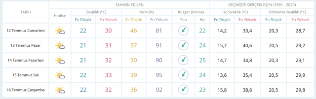12 Temmuz Cumartesi yarın İstanbul'da hava durumu nasıl olacak, yağmur yağacak mı?