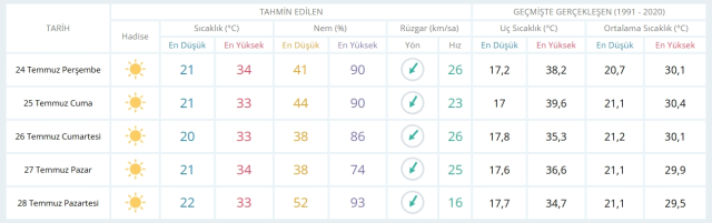 24 Temmuz Perşembe yarın İstanbul'da hava durumu nasıl olacak, yağış var mı?
