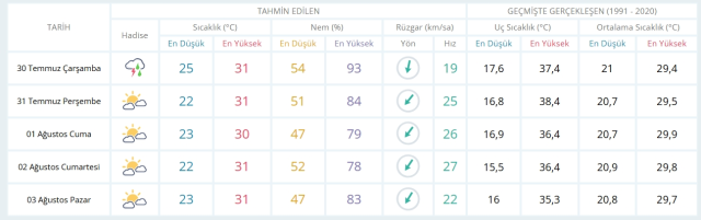 30 Temmuz Çarşamba yarın İstanbul'da hava durumu nasıl olacak, yarın yağış var mı?