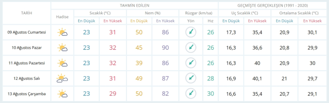 9 Ağustos Cumartesi yarın İstanbul'da hava durumu nasıl olacak, yağış var mı?