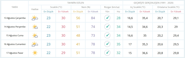13 Ağustos Çarşamba yarın İstanbul'da hava durumu nasıl olacak, yağış var mı?