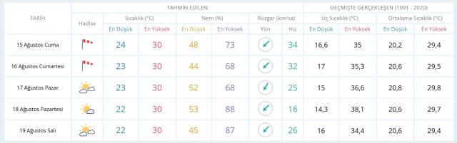 15 Ağustos Cuma yarın İstanbul'da hava durumu nasıl olacak, yağış var mı?