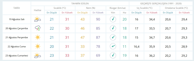 19 Ağustos Salı yarın İstanbul'da hava durumu nasıl olacak, yağış var mı?