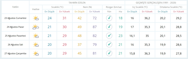 23 Ağustos Cumartesi yarın İstanbul'da hava durumu nasıl olacak, yağış var mı?