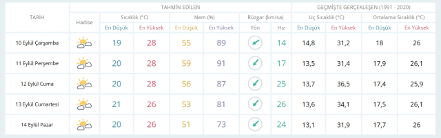 10 Eylül Çarşamba yarın İstanbul'da hava durumu nasıl olacak, yağış var mı?