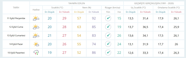 11 Eylül Perşembe yarın İstanbul'da hava durumu nasıl olacak, yağış var mı?