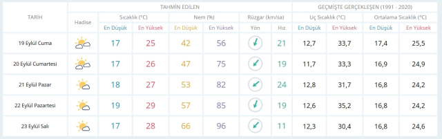 19 Eylül Cuma yarın İstanbul'da hava durumu nasıl olacak, yağış var mı?