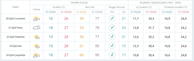 20 Eylül Cumartesi yarın İstanbul'da hava durumu nasıl olacak, yağış var mı?