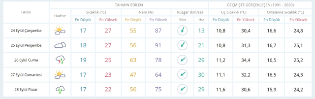 24 Eylül Çarşamba yarın İstanbul'da hava durumu nasıl olacak, yağış var mı?