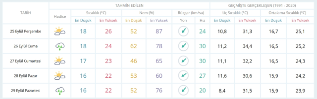 25 Eylül Perşembe yarın İstanbul'da hava durumu nasıl olacak, yağış var mı?