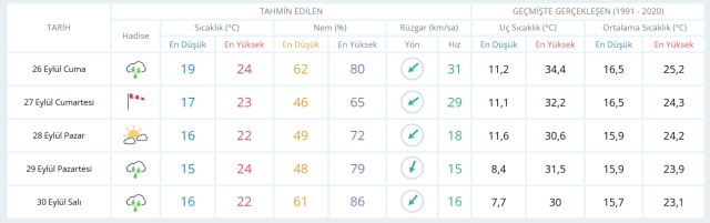 26 Eylül Cuma yarın İstanbul'da hava durumu nasıl olacak, yağış var mı?