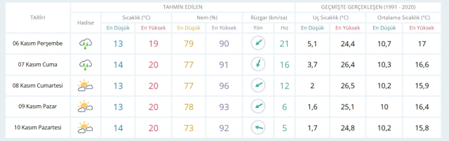 6 Kasım Perşembe yarın İstanbul'da hava durumu nasıl olacak, yağış var mı?