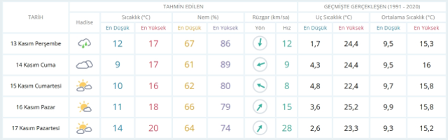 13 Kasım Çarşamba yarın İstanbul'da hava durumu nasıl olacak, yağış var mı?