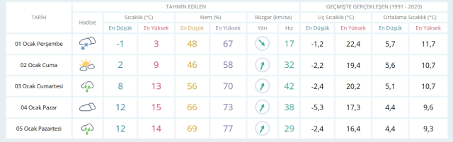 1 Ocak 2026 Perşembe yarın İstanbul'da hava nasıl olacak, kar ne zaman yağacak?
