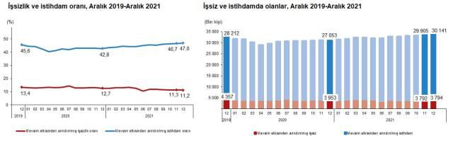 Türkiye İşsizlik Oranı 2022: Yıllara göre işsizlik oranları Türkiye'de kaçtır? TÜİK işsizlik oranı açıklandı! Genç nüfus işsizlik oranı kaç oldu?
