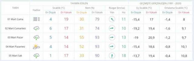 1 Mart hava bugün ve yarın nasıl olacak? HAVA DURUMU! İstanbul'da yarın hava nasıl olacak, yağış var mı?