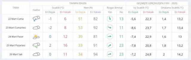 21-22 Mart hava bugün ve yarın nasıl olacak? HAVA DURUMU! İstanbul'da yarın hava nasıl olacak, yağış var mı?