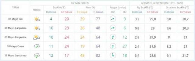 6-7 Mayıs hava bugün ve yarın nasıl olacak? HAVA DURUMU! İstanbul'da yarın hava nasıl olacak, yağış var mı?
