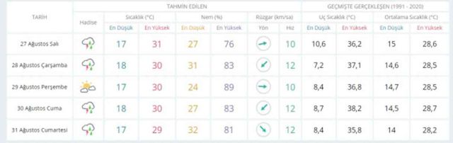 26-27 Ağustos bugün ve yarın hava nasıl olacak, yağış var mı? HAVA DURUMU! İstanbul'da yarın hava nasıl olacak, kaç derece?