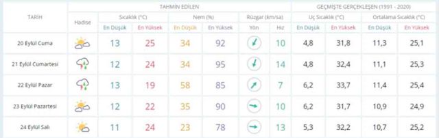 19-20 Eylül bugün ve yarın hava nasıl olacak, yağış var mı? HAVA DURUMU! İstanbul'da yarın hava nasıl olacak, kaç derece?