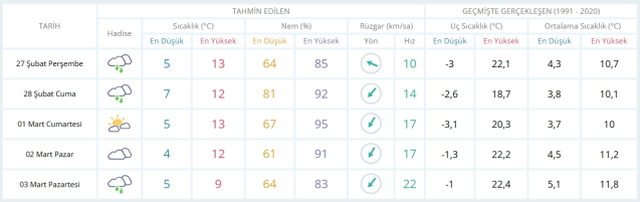27 Şubat Perşembe yarın İstanbul'da hava durumu nasıl olacak, kar yağışı var mı?