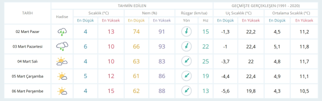2 Mart Pazar yarın İstanbul'da hava durumu nasıl olacak, kar yağışı var mı?