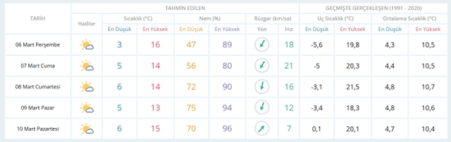 6 Mart Perşembe yarın İstanbul'da hava durumu nasıl olacak, kar yağışı var mı?