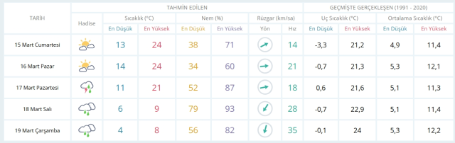 14 Mart Cumartesi yarın İstanbul'da hava durumu nasıl olacak, kar yağışı var mı?