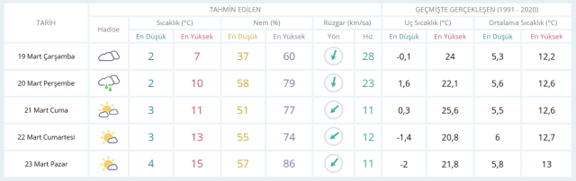 19 Mart Çarşamba yarın İstanbul'da hava durumu nasıl olacak, kar yağışı var mı?
