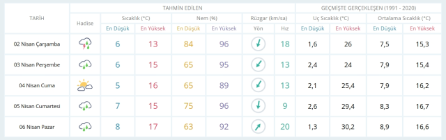 2 Nisan Çarşamba yarın İstanbul'da hava durumu nasıl olacak, kar yağışı var mı?