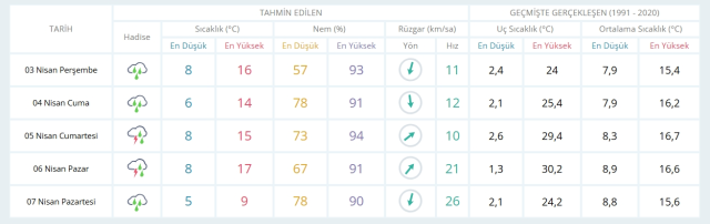 3 Nisan Perşembe yarın İstanbul'da hava durumu nasıl olacak, kar yağışı var mı?