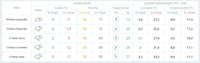 9 Nisan Çarşamba yarın İstanbul'da hava durumu nasıl olacak, kar yağışı var mı?