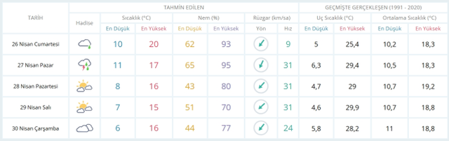 26 Nisan Cumartesi yarın İstanbul'da hava durumu nasıl olacak, kar yağışı var mı?