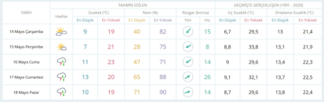 14 Mayıs Çarşamba yarın İstanbul'da hava durumu nasıl olacak, kar yağışı var mı?