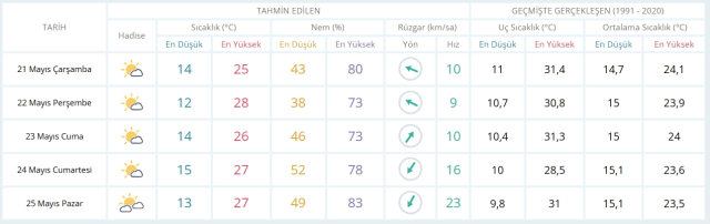 21 Mayıs Çarşamba yarın İstanbul'da hava durumu nasıl olacak, kar yağışı var mı?