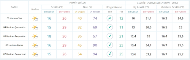 3 Haziran Pazartesi yarın İstanbul'da hava durumu nasıl olacak, kar yağışı var mı?